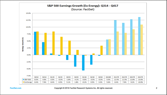 S&P 500 Earnings Growth ex-Energy 2014-2017 est.