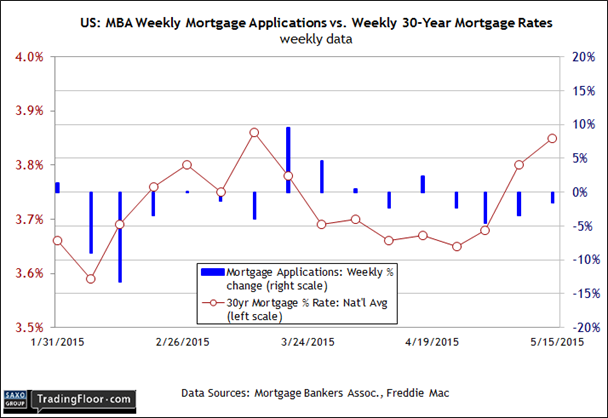 US: Weekly Mortgage Applications vs 30-Y Mortgage Rates