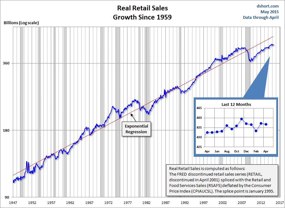 Real Retail Sales: Growth Since 1959