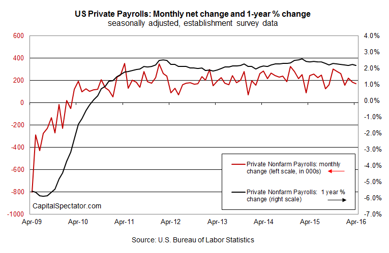 US Private Payrolls Monthly Net Change and 1-Y % Change 2009-16