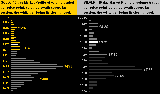 Gold & Silver Market Profile