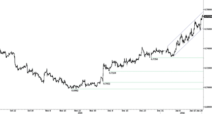 EUR/GBP Chart