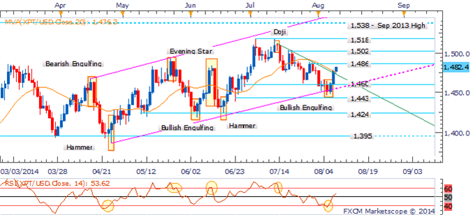 Platinum: Cracks Trendline Resistance