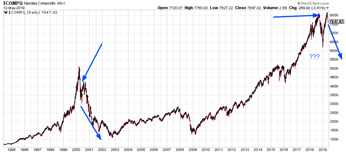 How The Current Market Decline Is Similar To The Dot Com Bust Investing Com