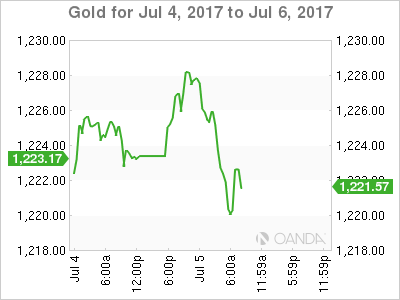 Gold Chart For Jul 4 - 6, 2017