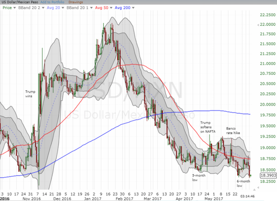 USD/MXN Chart