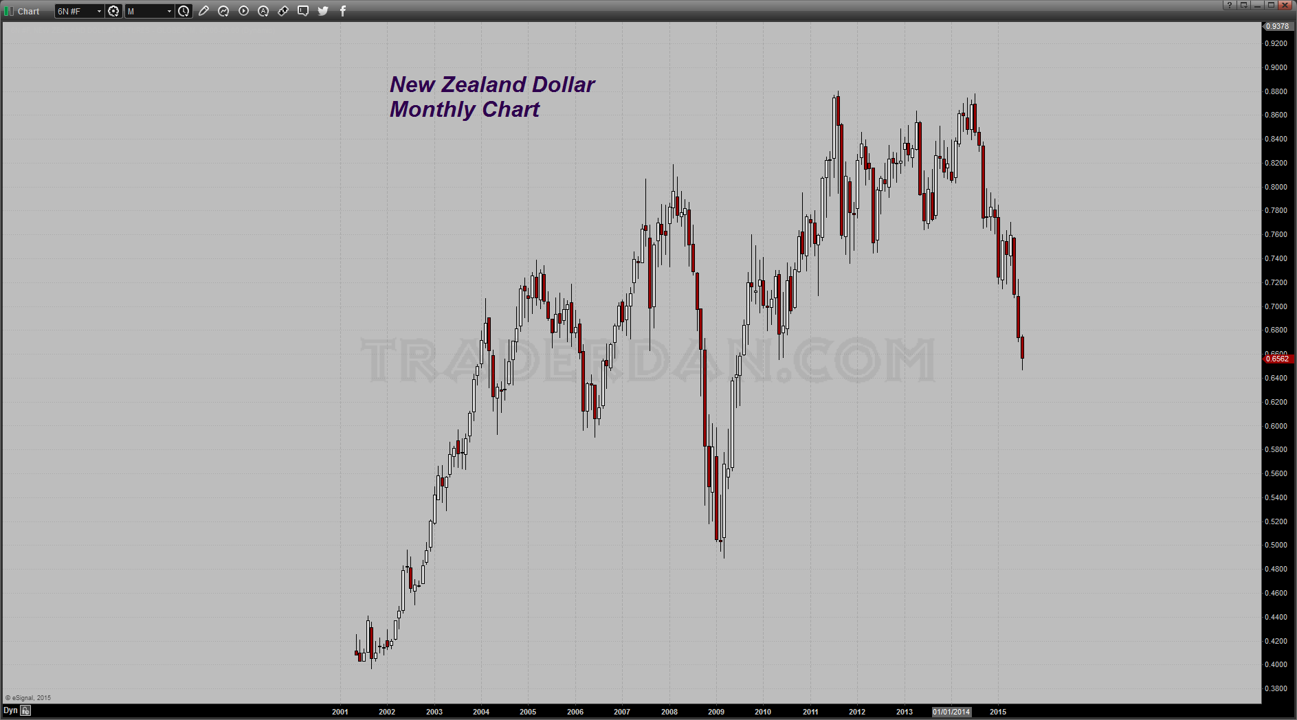 NZD Monthly Chart