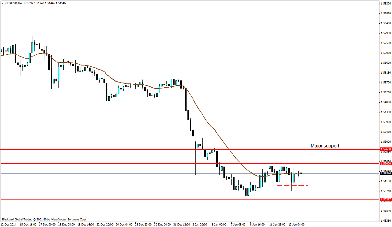 GBP/USD Hourly