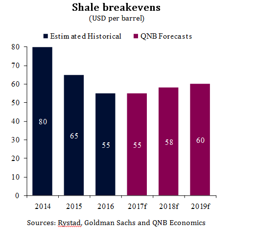 Shale breakevens (USD per barrel)