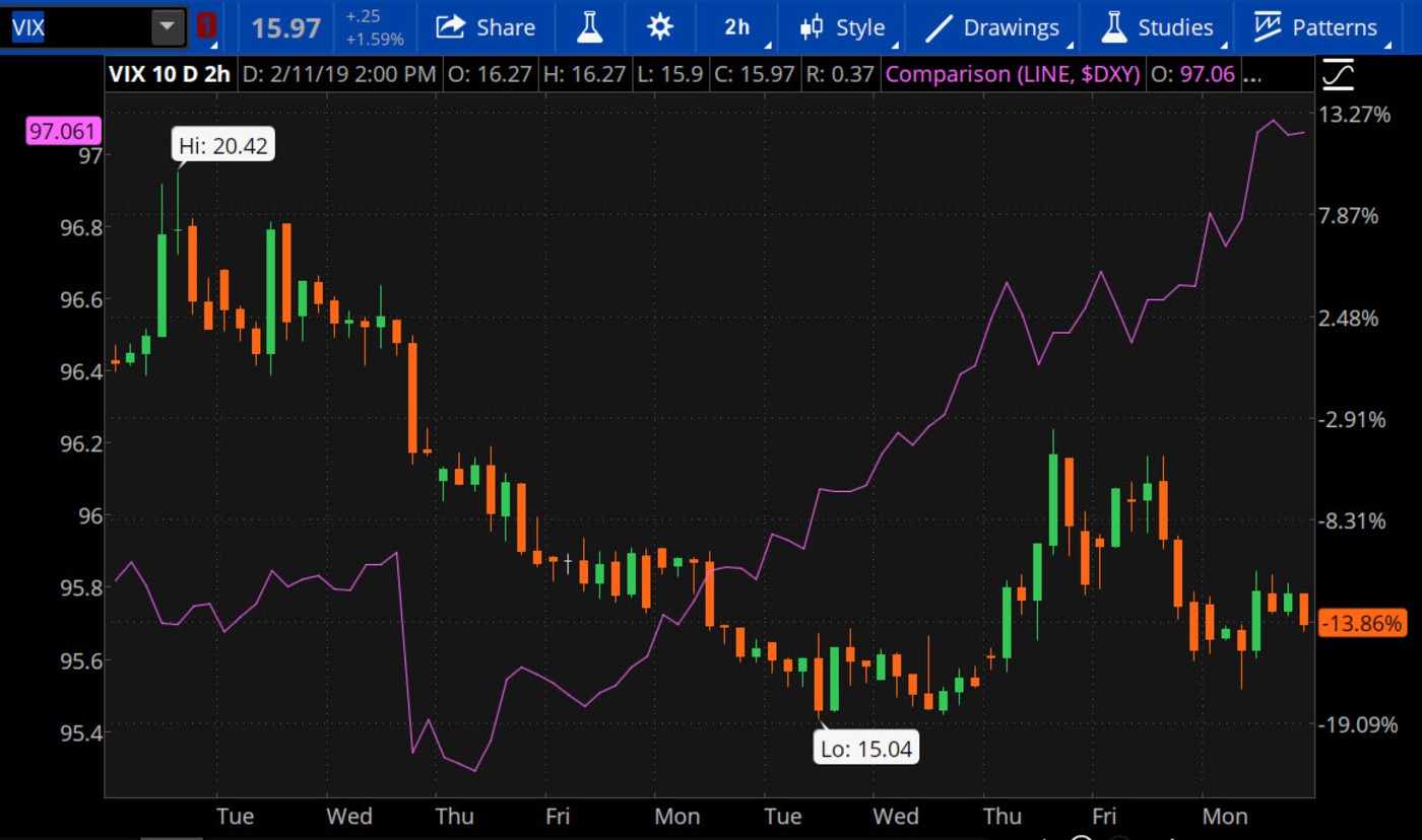 Volatility Index, USD Index (purple)