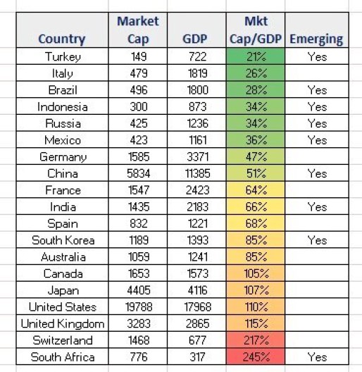 Mkt Cap to GDP