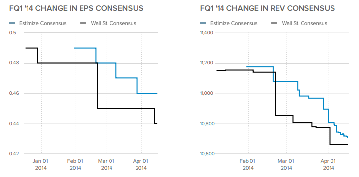 Earnings, Revenue Change