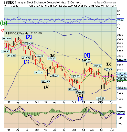 Shanghai Index