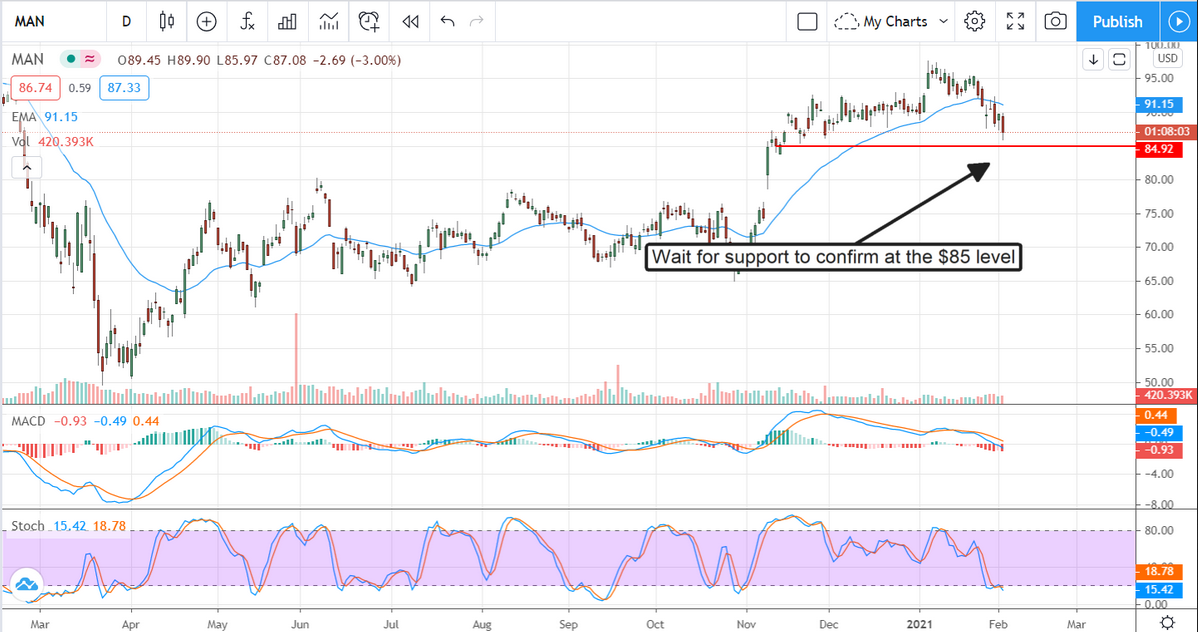 ManPower Stock Chart