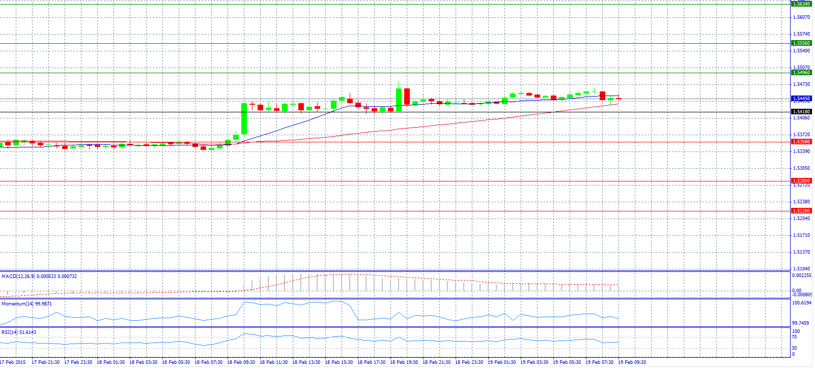 GBP/USD Chart