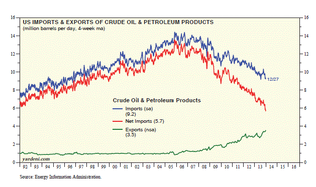 US Imports/Exports Crude and Petroleum