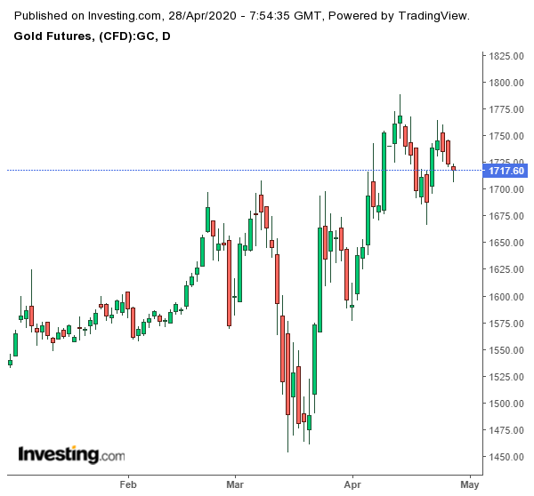 Gold Futures