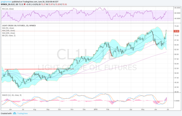 Crude Oil Chart