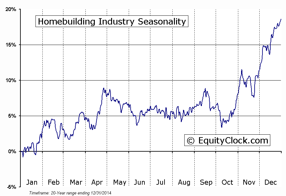 Home Building Industry Seasonal Chart