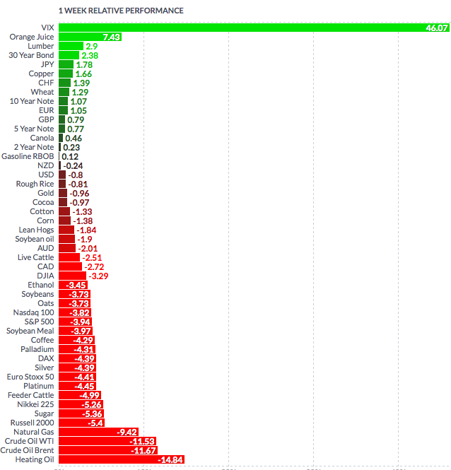 Commodities 1-Week Performance Chart