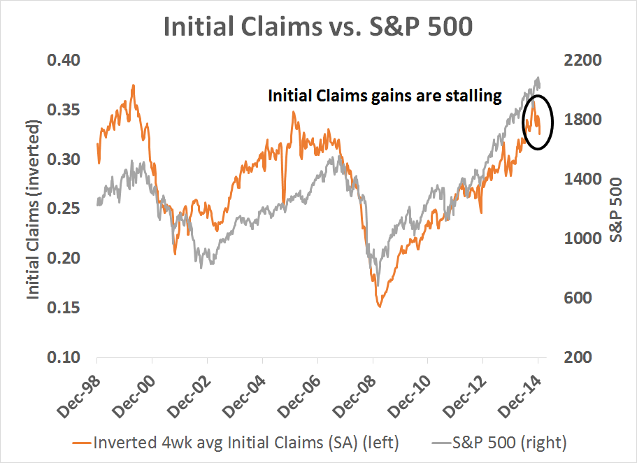 Initial Claims vs S&P 500 1998-2014