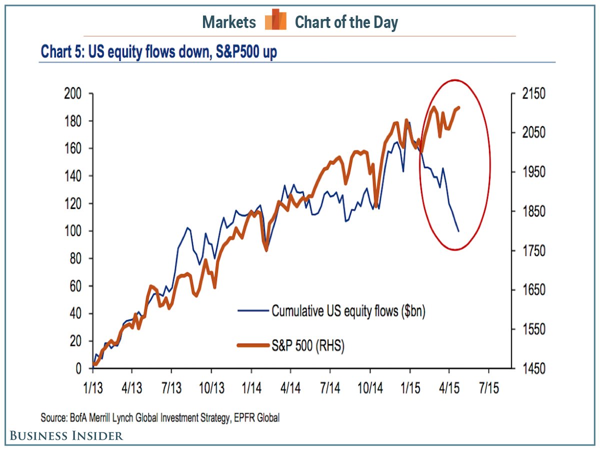 Equity Outflows