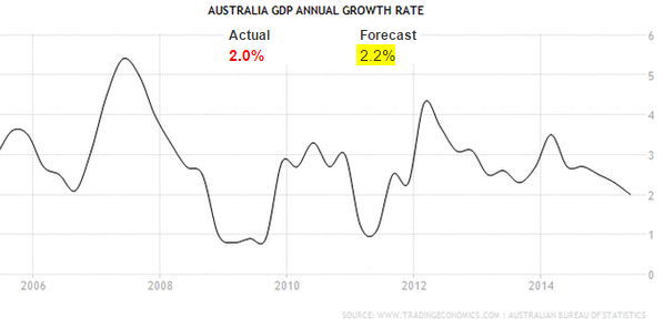 Australia GDP Annual Growth Rate 2005-2015