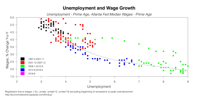 Unemployment and Wage Growth 