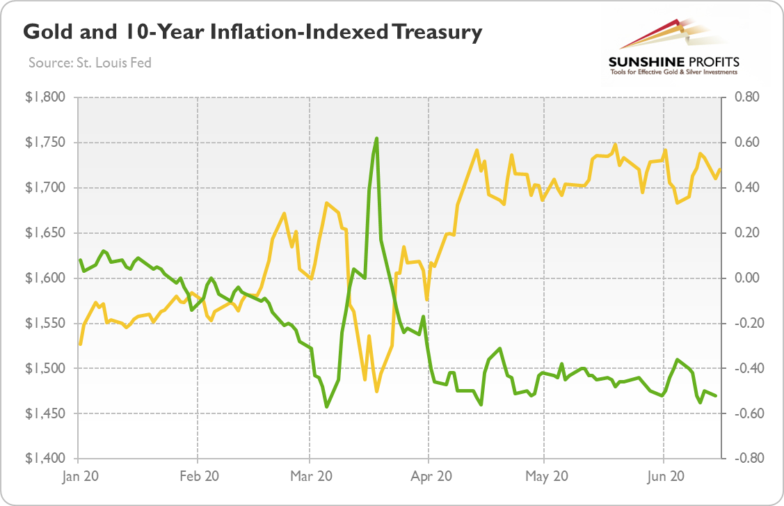 Gold And 10 Year Inflation Indexed Treasury