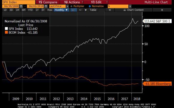 SPX vs Bloomberg Commodities Index 2009-2018