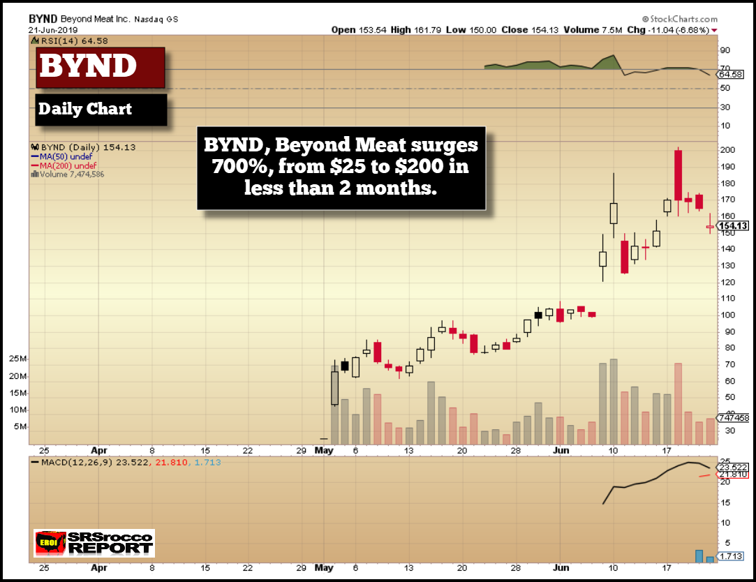 BYND Daily Chart