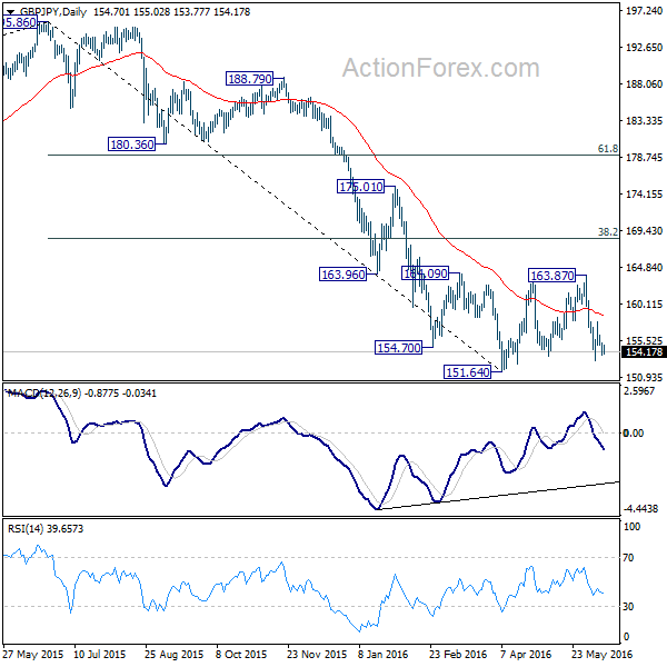 GBP/JPY Daily Chart