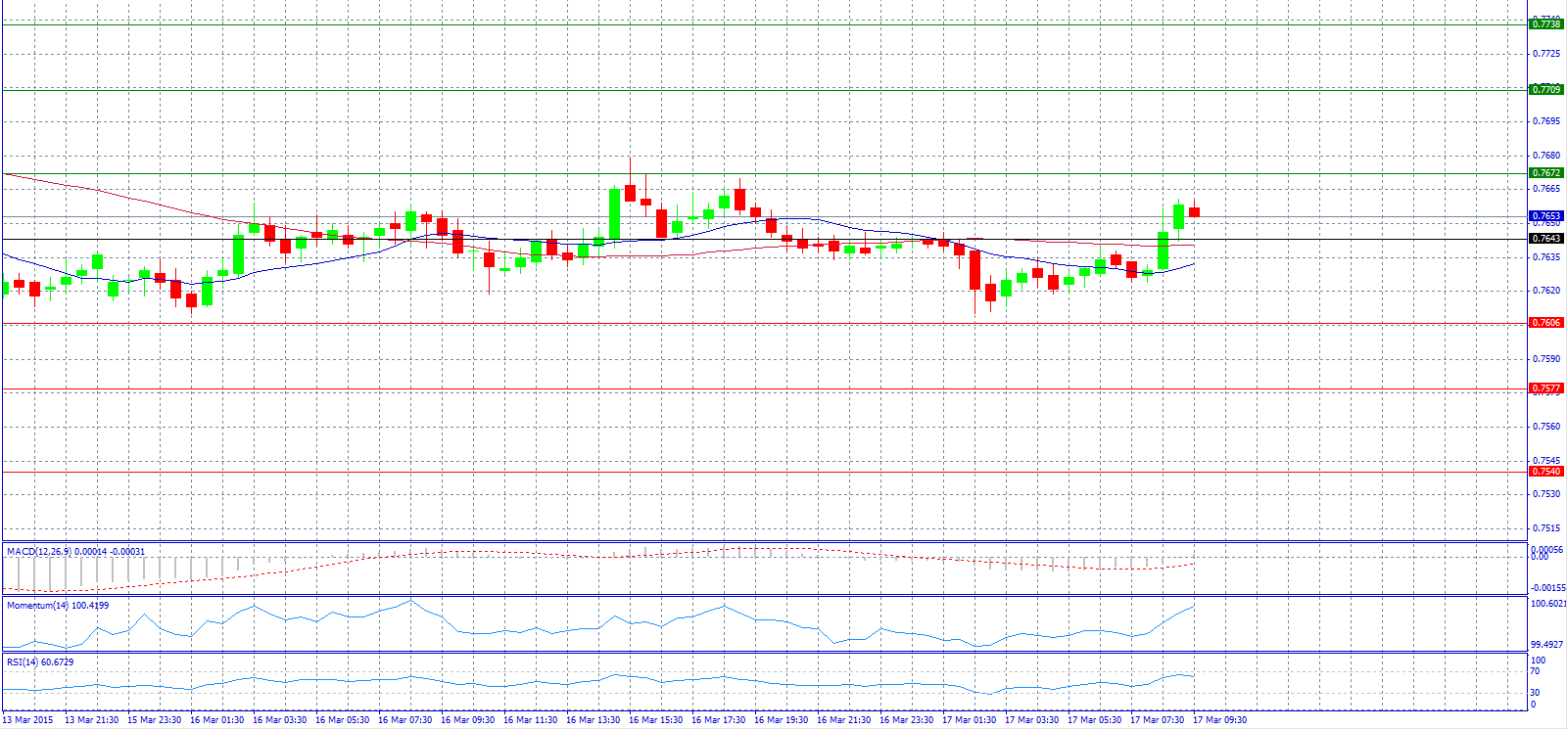 AUD/USD