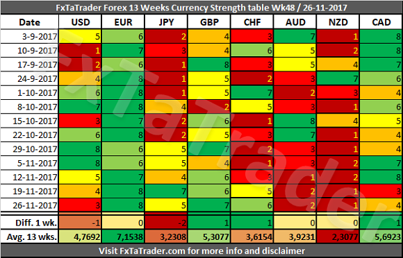 Forex 13 Weeks Currency Strength Table Wk 48