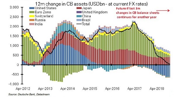 12 Month Change In CB Assets
