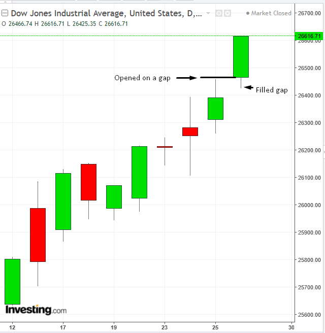 Dow Daily