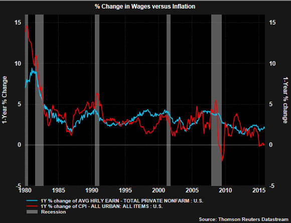 Inflation vs Wages 1980-2015