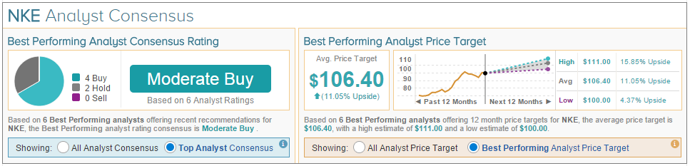 NKE Analyst Consensus