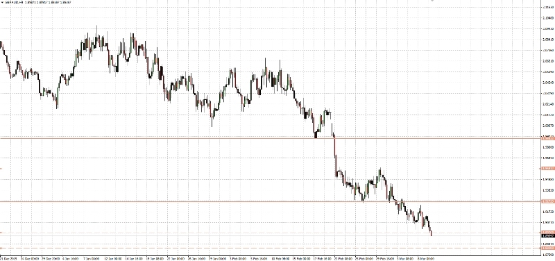 GBP/AUD 4 Hour Chart