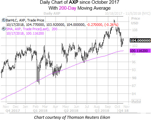 Daily Chart AXP With 200Ma