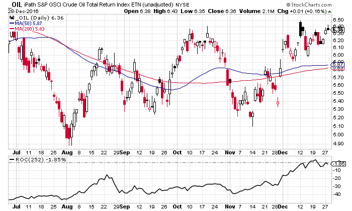 OIL Daily Chart