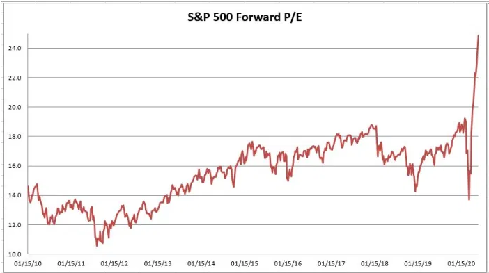 S&P 500 Forward PE