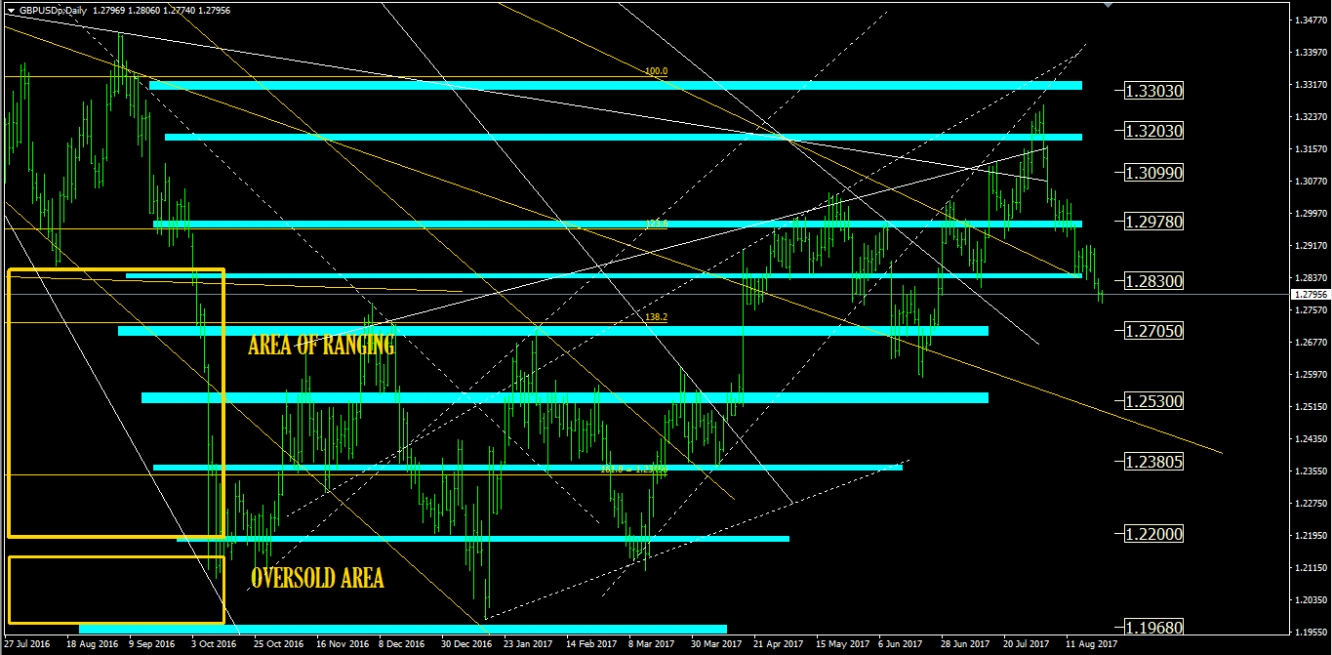 GBP/USD Daily Chart