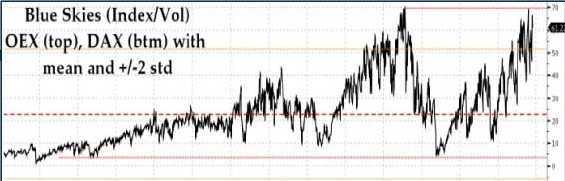 Falling Economic Data/Confidence