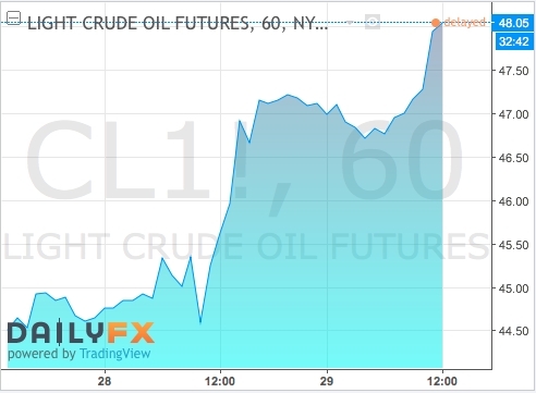 Oil Price Chart