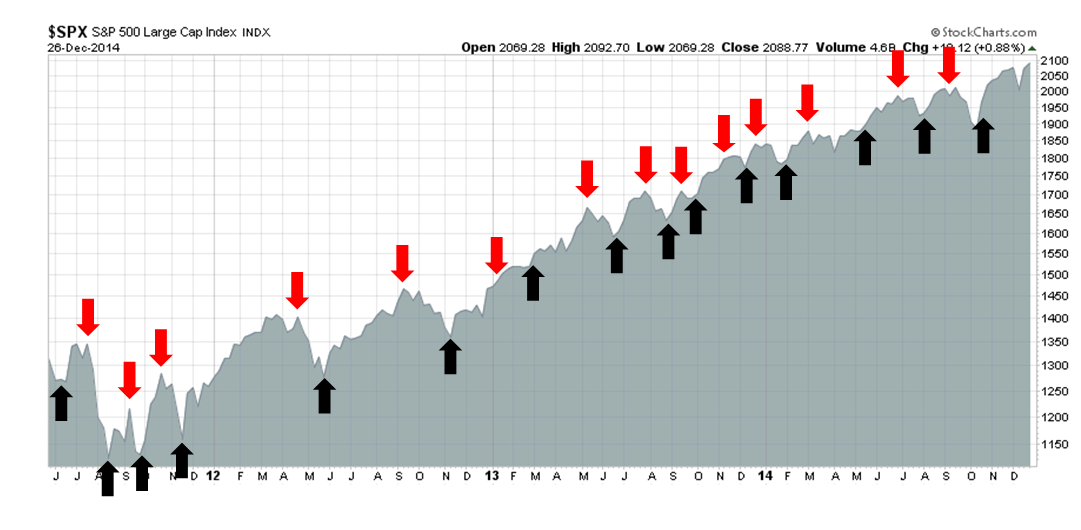 SPX Monthly 2011-2014