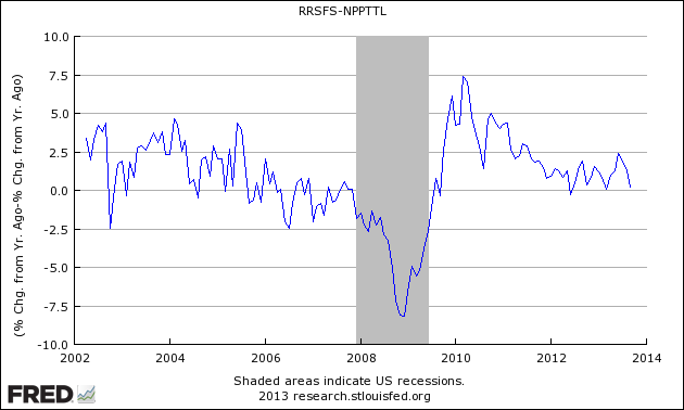 Retails Sales and NFP Correlations