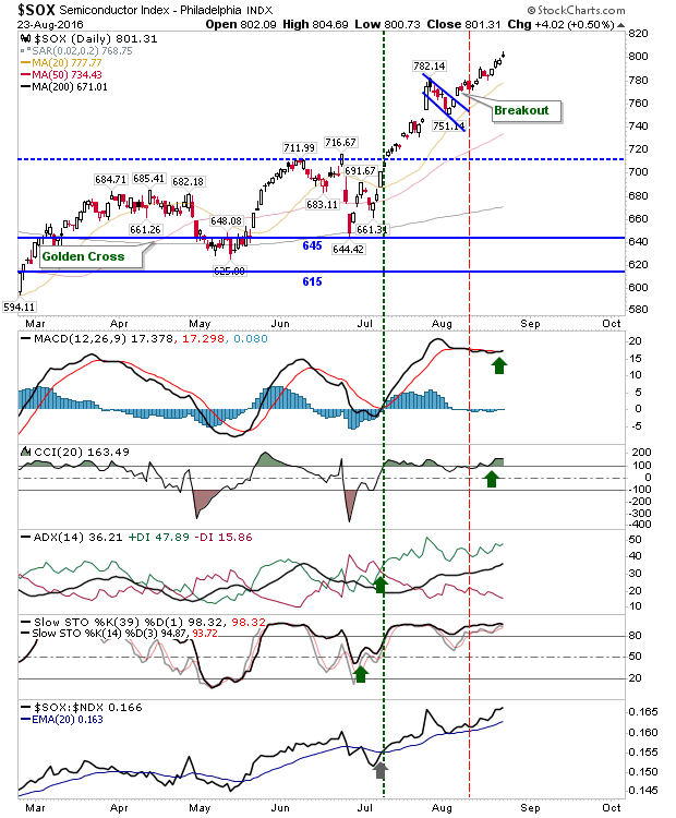 SOX Daily Chart