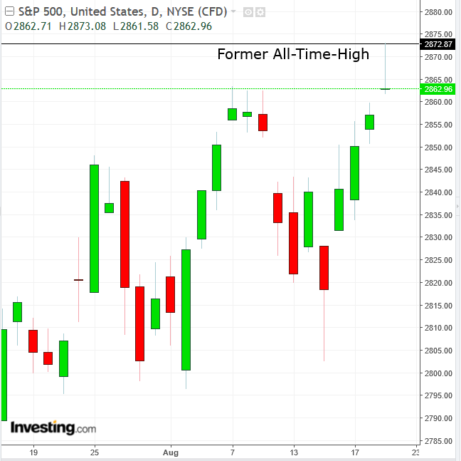 SPX Daily