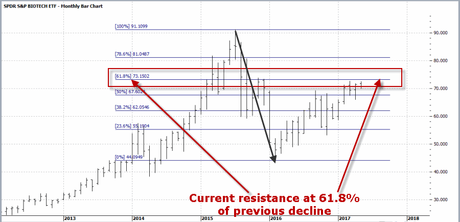 Monthly SPDR S&P Biotech ETF